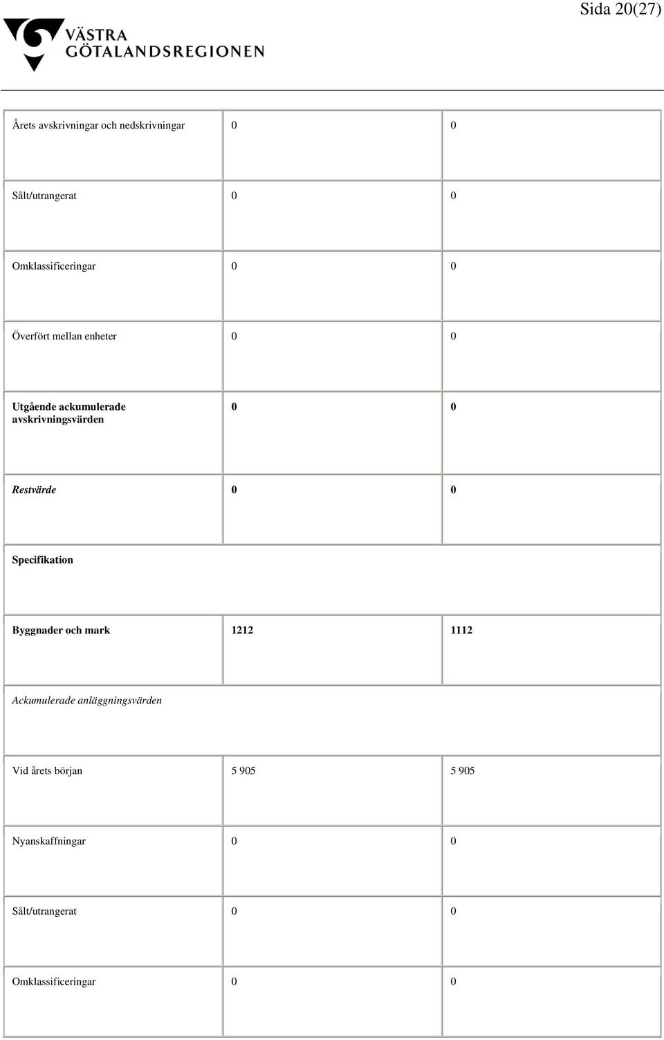 avskrivningsvärden 0 0 Restvärde 0 0 Specifikation Byggnader och mark 1212 1112