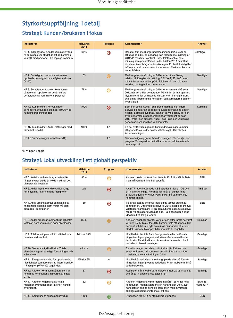Delaktighet: ommuninvånarnas upplevda delaktighet och inflytande (index 0-100) F 3. Bemötande: Andelen kommuninvånare som upplever att de får ett bra bemötande av kommunens personal F 4.
