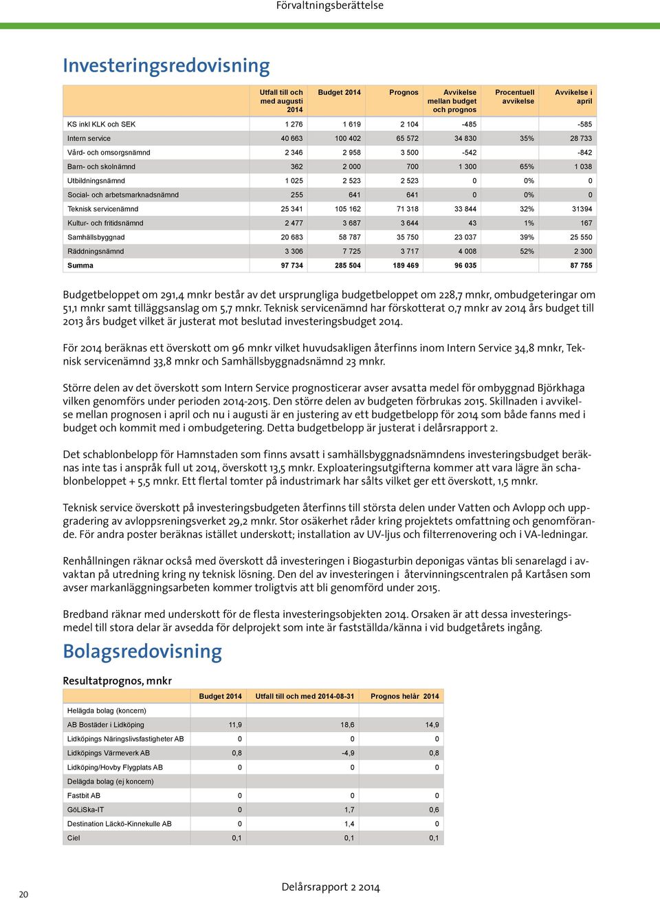 Social- och arbetsmarknadsnämnd 255 641 641 0 0% 0 Teknisk servicenämnd 25 341 105 162 71 318 33 844 32% 31394 ultur- och fritidsnämnd 2 477 3 687 3 644 43 1% 167 Samhällsbyggnad 20 683 58 787 35 750