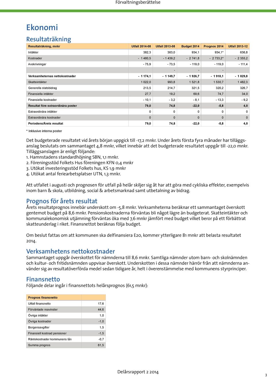 statsbidrag 213,5 214,7 321,5 320,2 326,7 Finansiella intäkter 27,7 19,2 69,6 74,7 34,0 Finansiella kostnader - 10,1-3,2-8,1-13,3-9,2 Resultat före extraordinära poster 79,0 74,8-22,0-5,8 4,0