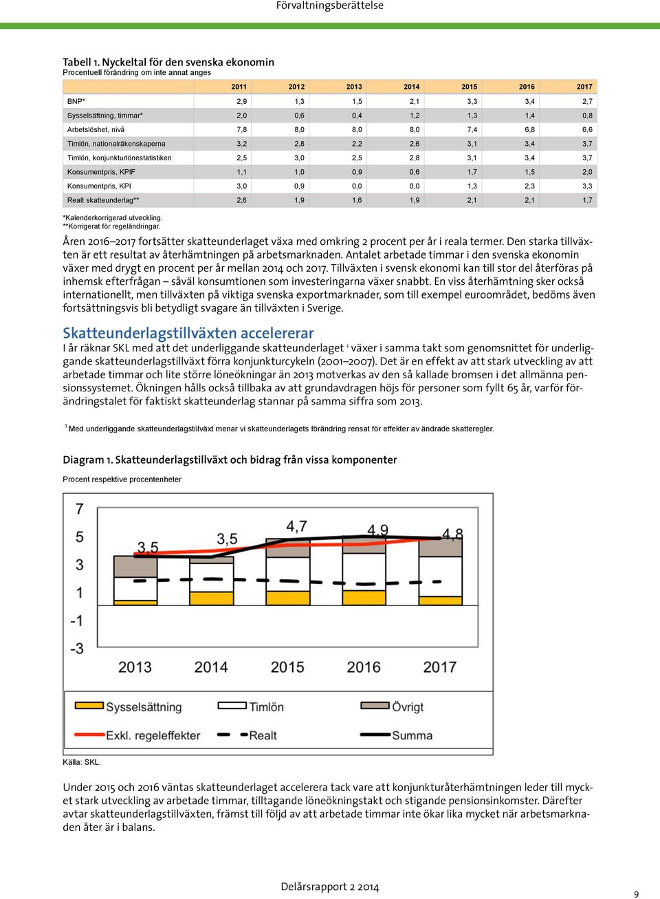 Arbetslöshet, nivå 7,8 8,0 8,0 8,0 7,4 6,8 6,6 Timlön, nationalräkenskaperna 3,2 2,8 2,2 2,6 3,1 3,4 3,7 Timlön, konjunkturlönestatistiken 2,5 3,0 2,5 2,8 3,1 3,4 3,7 onsumentpris, PIF 1,1 1,0 0,9