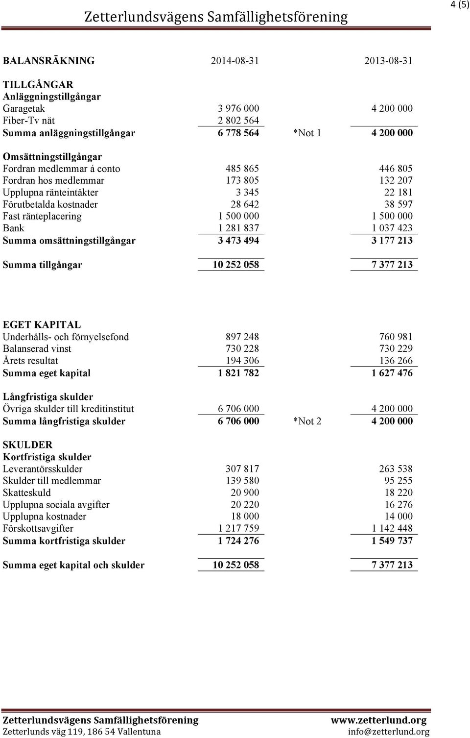 500 000 1 500 000 Bank 1 281 837 1 037 423 Summa omsättningstillgångar 3 473 494 3 177 213 Summa tillgångar 10 252 058 7 377 213 EGET KAPITAL Underhålls- och förnyelsefond 897 248 760 981 Balanserad
