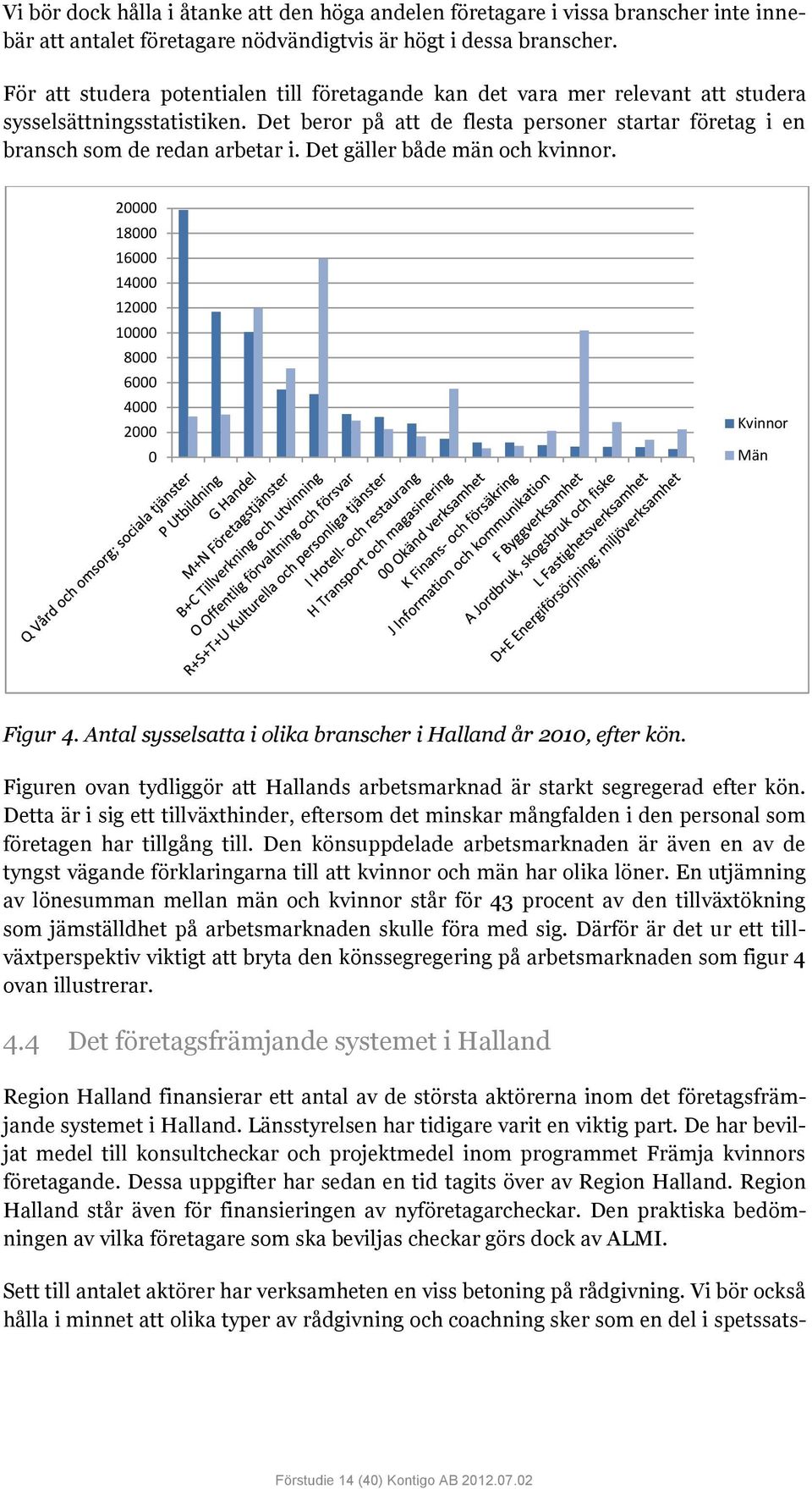 Det gäller både män och kvinnor. 20000 18000 16000 14000 12000 10000 8000 6000 4000 2000 0 Kvinnor Män Figur 4. Antal sysselsatta i olika branscher i Halland år 2010, efter kön.