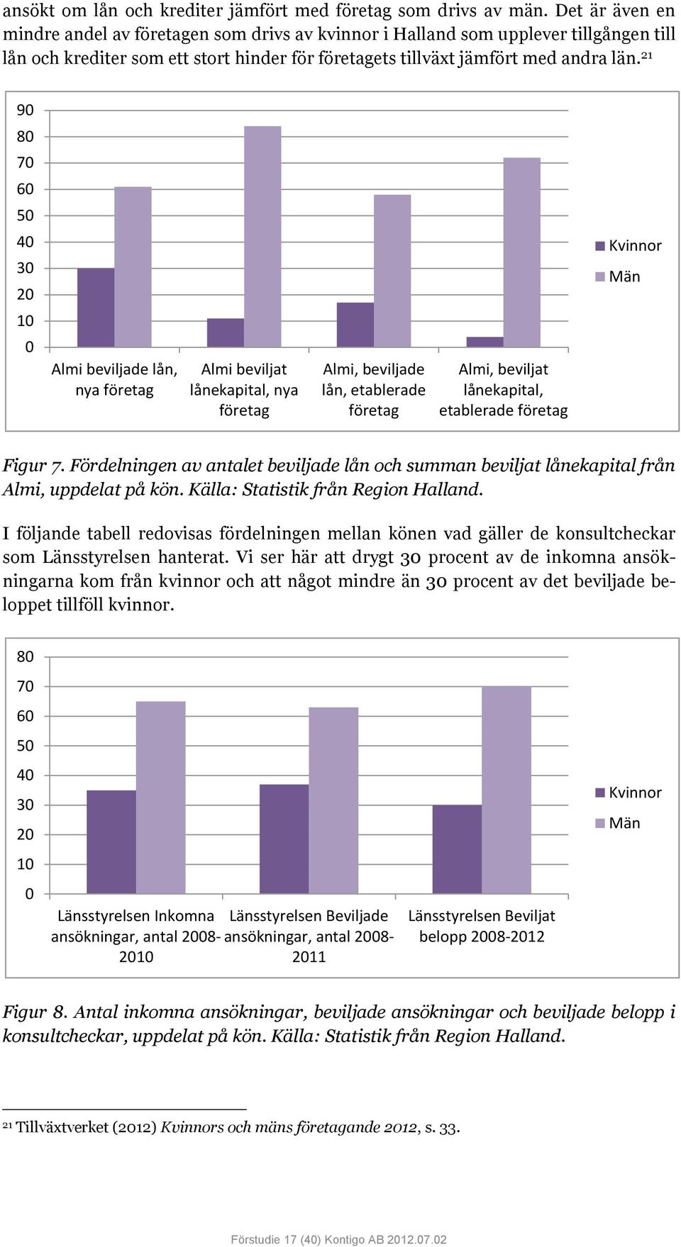 21 90 80 70 60 50 40 30 20 10 0 Almi beviljade lån, nya företag Almi beviljat lånekapital, nya företag Almi, beviljade lån, etablerade företag Almi, beviljat lånekapital, etablerade företag Kvinnor