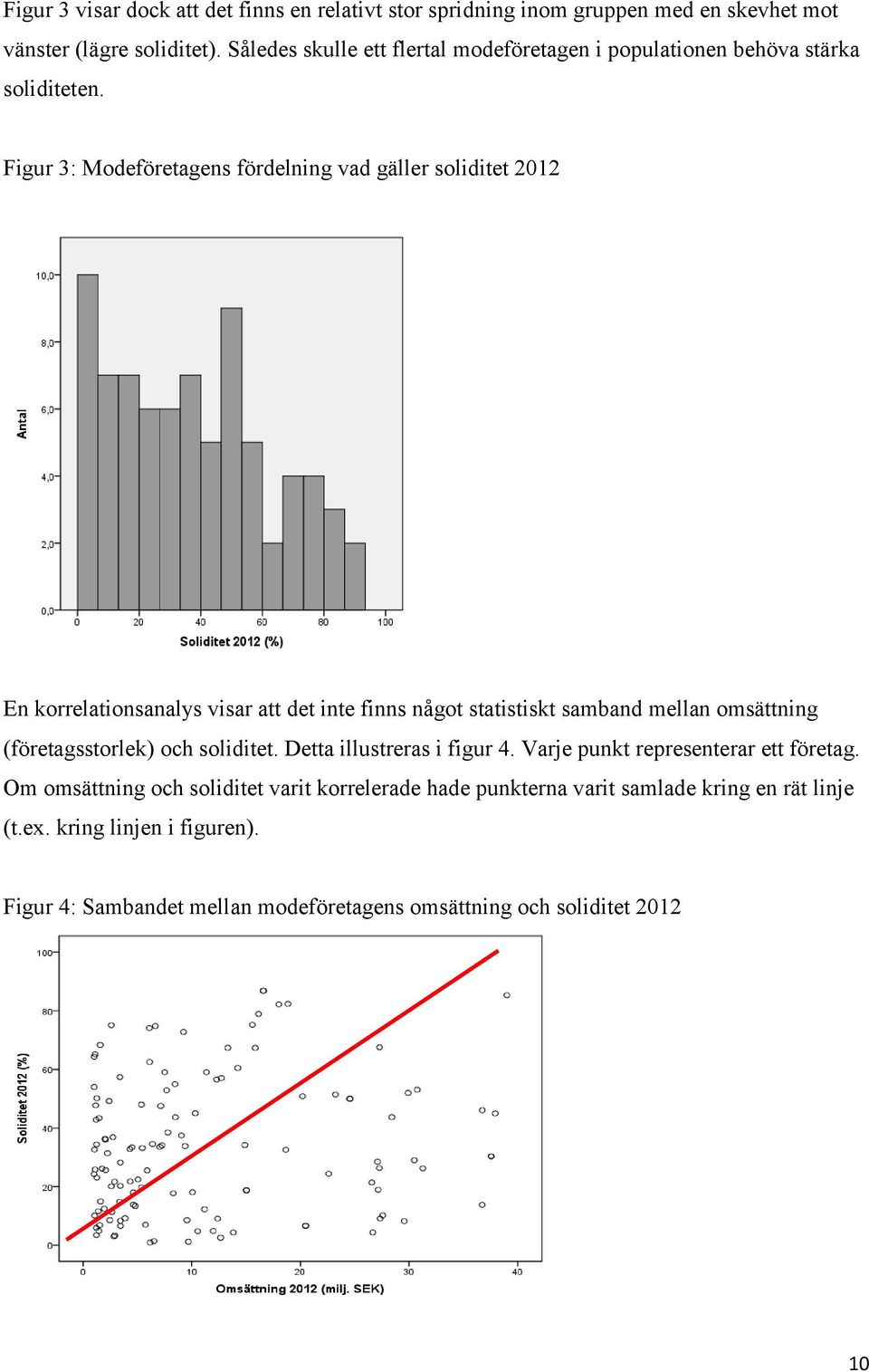 Figur 3: Modeföretagens fördelning vad gäller soliditet 2012 En korrelationsanalys visar att det inte finns något statistiskt samband mellan omsättning