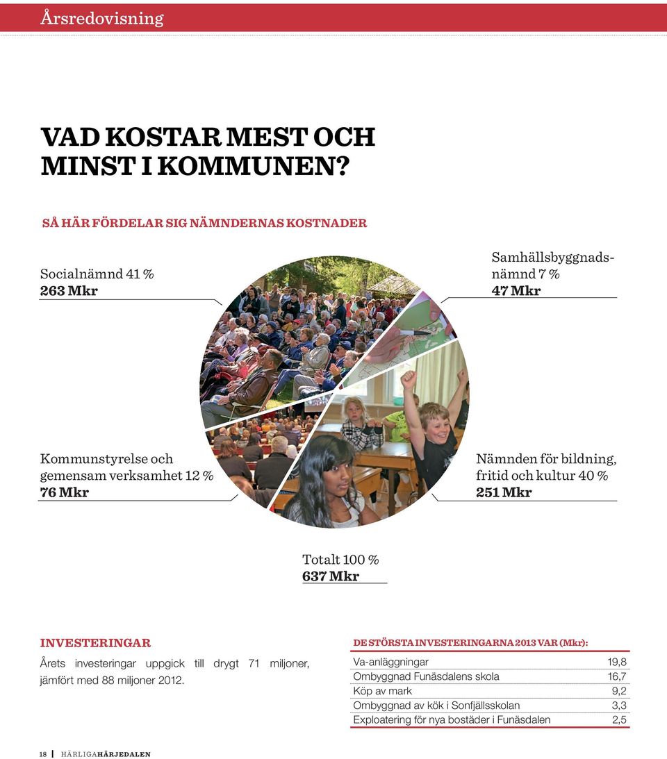 Mkr Nämnden för bildning, fritid och kultur 40 % 251 Mkr Totalt 100 % 637 Mkr INVESTERINGAR Årets investeringar uppgick till drygt 71 miljoner,