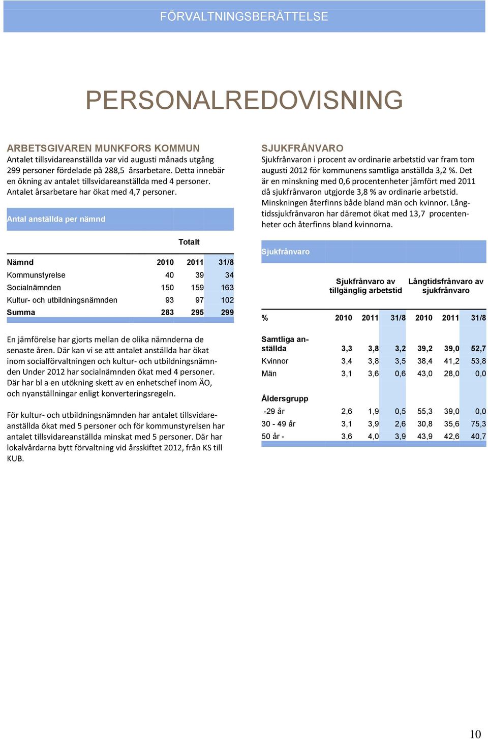 Antal anställda per nämnd Totalt Nämnd 2010 2011 31/8 Kommunstyrelse 40 39 34 Socialnämnden 150 159 163 Kultur- och utbildningsnämnden 93 97 102 Summa 283 295 299 En jämförelse har gjorts mellan de