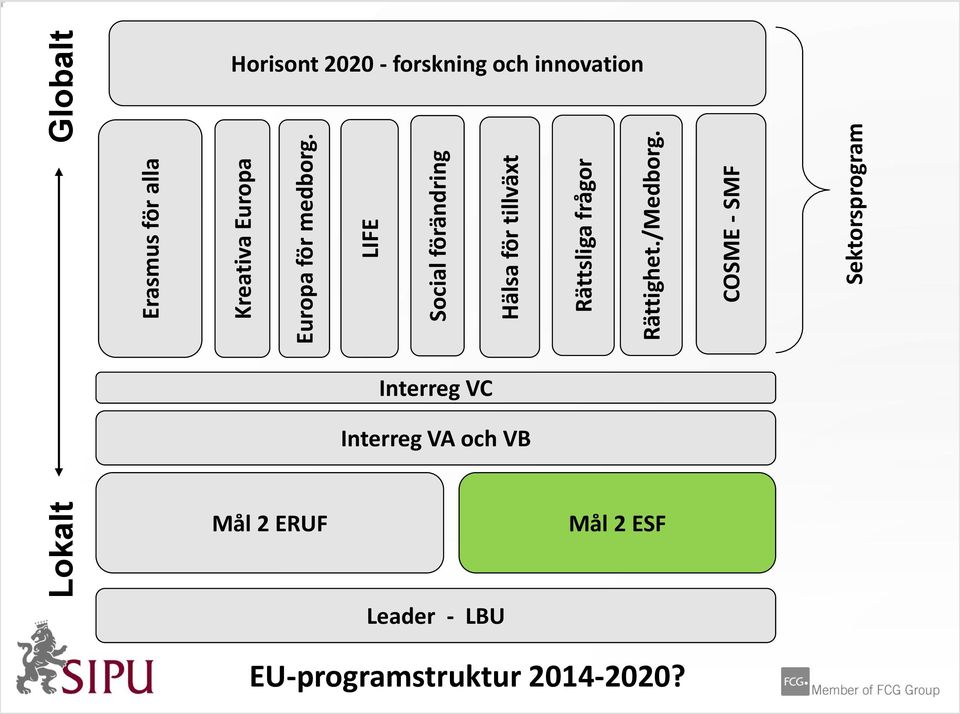 COSME - SMF Sektorsprogram Horisont 2020 - forskning och innovation Interreg