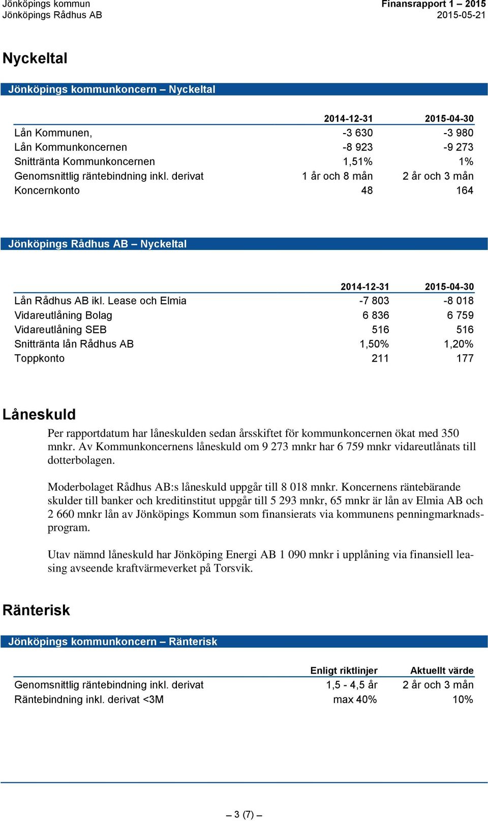 Lease och Elmia -7 803-8 018 Vidareutlåning Bolag 6 836 6 759 Vidareutlåning SEB 516 516 Snittränta lån Rådhus AB 1,50% 1,20% Toppkonto 211 177 Låneskuld Per rapportdatum har låneskulden sedan