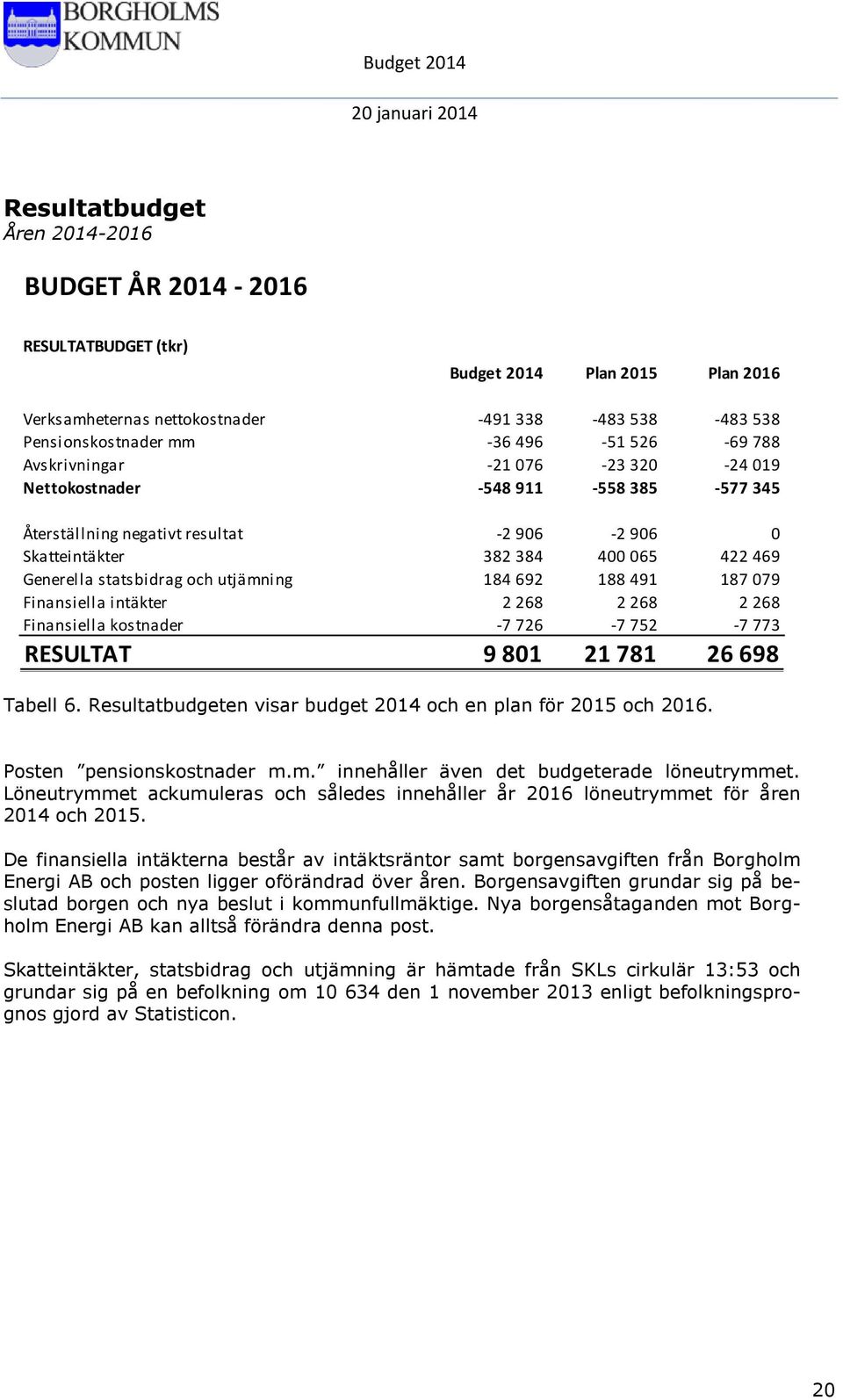 utjämning 184 692 188 491 187 079 Finansiella intäkter 2 268 2 268 2 268 Finansiella kostnader -7 726-7 752-7 773 RESULTAT 9 801 21 781 26 698 Tabell 6.