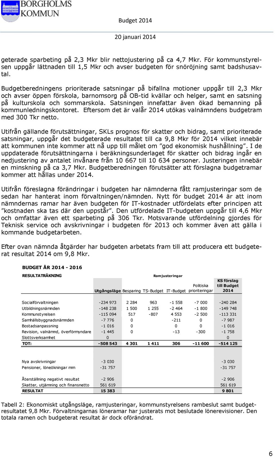 Satsningen innefattar även ökad bemanning på kommunledningskontoret. Eftersom det är valår 2014 utökas valnämndens budgetram med 300 Tkr netto.