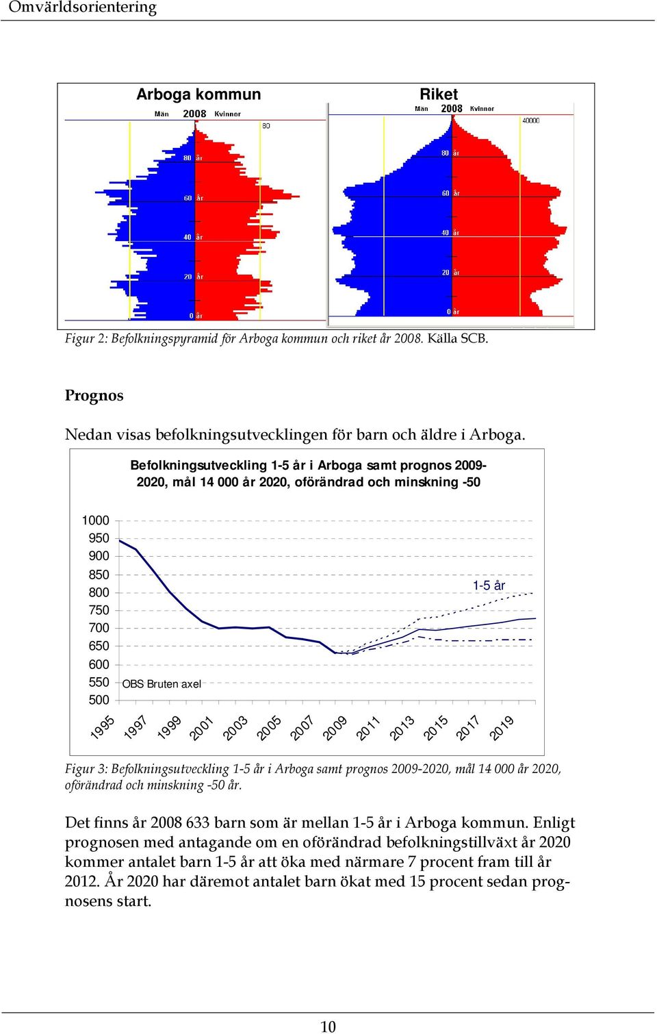 2003 2005 2007 2009 2011 2013 2015 2017 2019 Figur 3: Befolkningsutveckling 1-5 år i Arboga samt prognos 2009-2020, mål 14 000 år 2020, oförändrad och minskning -50 år.
