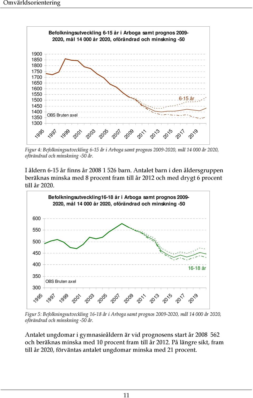 minskning -50 år. I åldern 6-15 år finns år 2008 1 526 barn. Antalet barn i den åldersgruppen beräknas minska med 8 procent fram till år 2012 och med drygt 6 procent till år 2020.