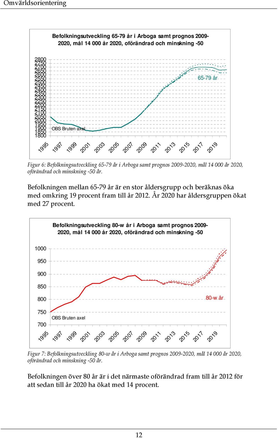 2009-2020, mål 14 000 år 2020, oförändrad och minskning -50 år. Befolkningen mellan 65-79 år är en stor åldersgrupp och beräknas öka med omkring 19 procent fram till år 2012.