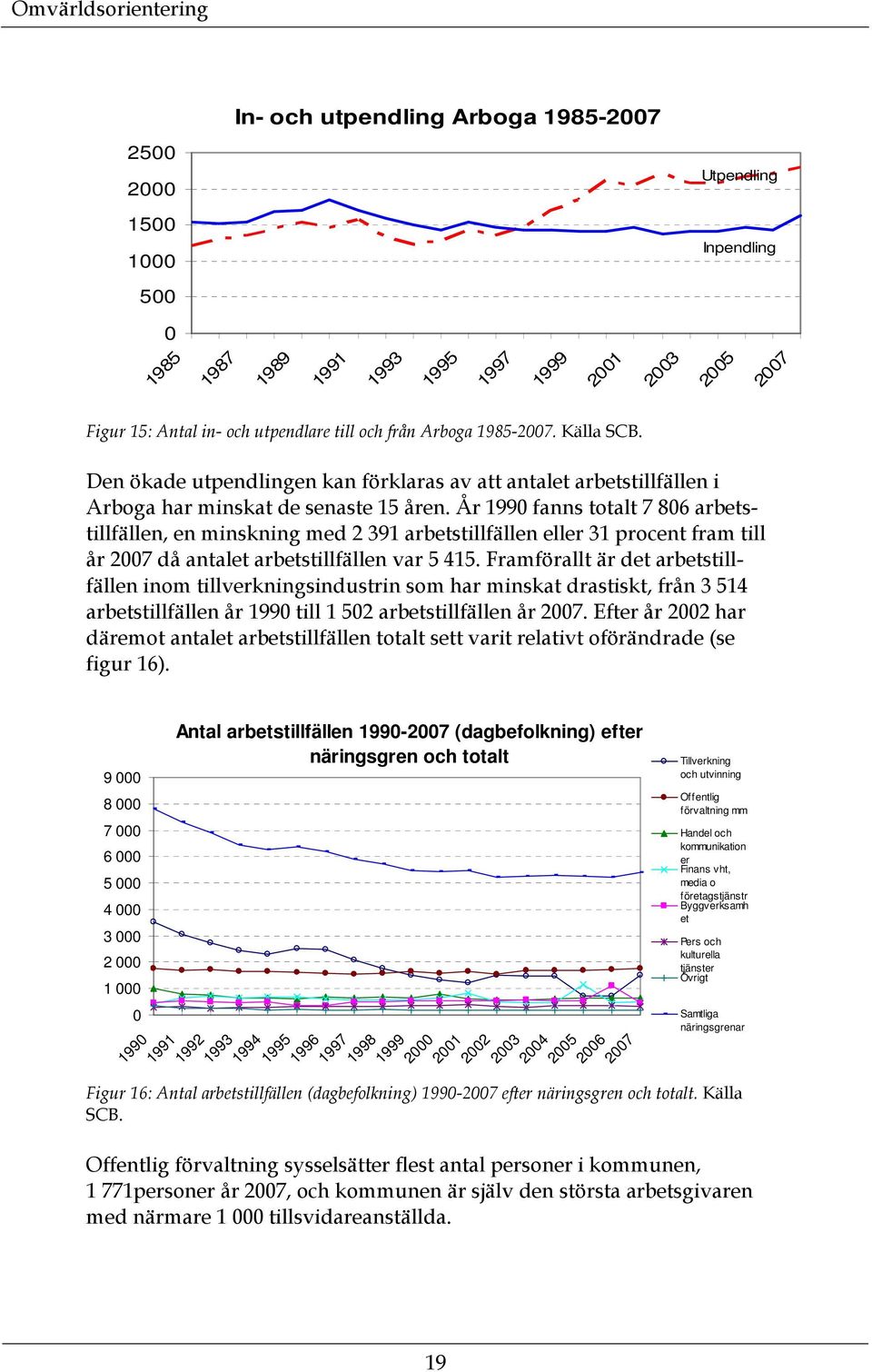 År 1990 fanns totalt 7 806 arbetstillfällen, en minskning med 2 391 arbetstillfällen eller 31 procent fram till år 2007 då antalet arbetstillfällen var 5 415.