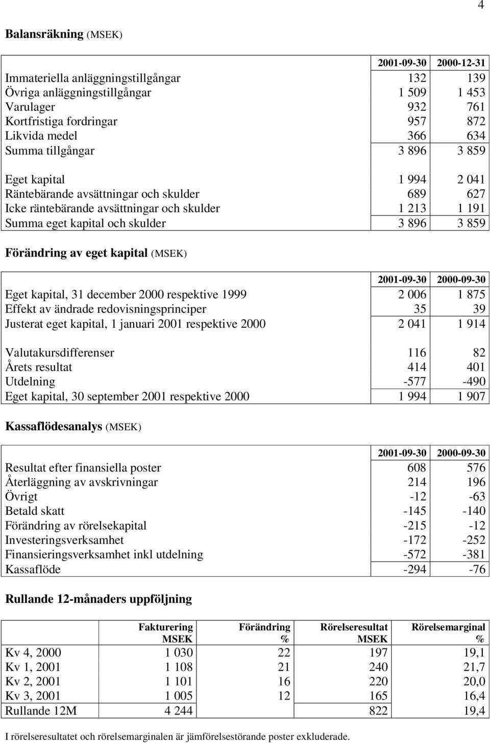 Förändring av eget kapital (MSEK) -09-30 -09-30 Eget kapital, 31 december respektive 1999 2 006 1 875 Effekt av ändrade redovisningsprinciper 35 39 Justerat eget kapital, 1 januari respektive 2 041 1