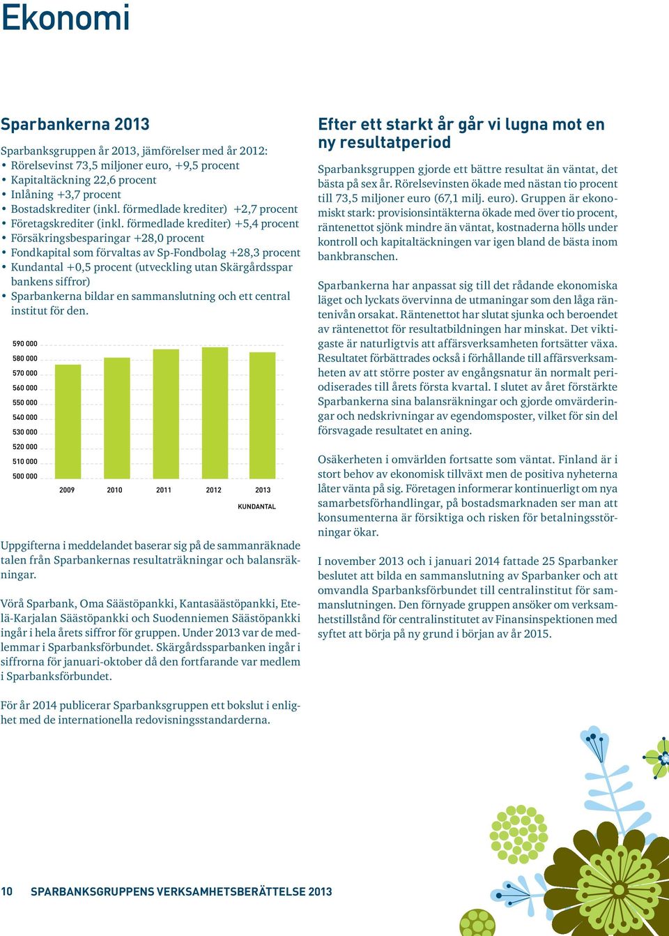 förmedlade krediter) +5,4 procent Försäkringsbesparingar +28,0 procent Fondkapital som förvaltas av Sp-Fondbolag +28,3 procent Kundantal +0,5 procent (utveckling utan Skärgårdsspar bankens siffror)