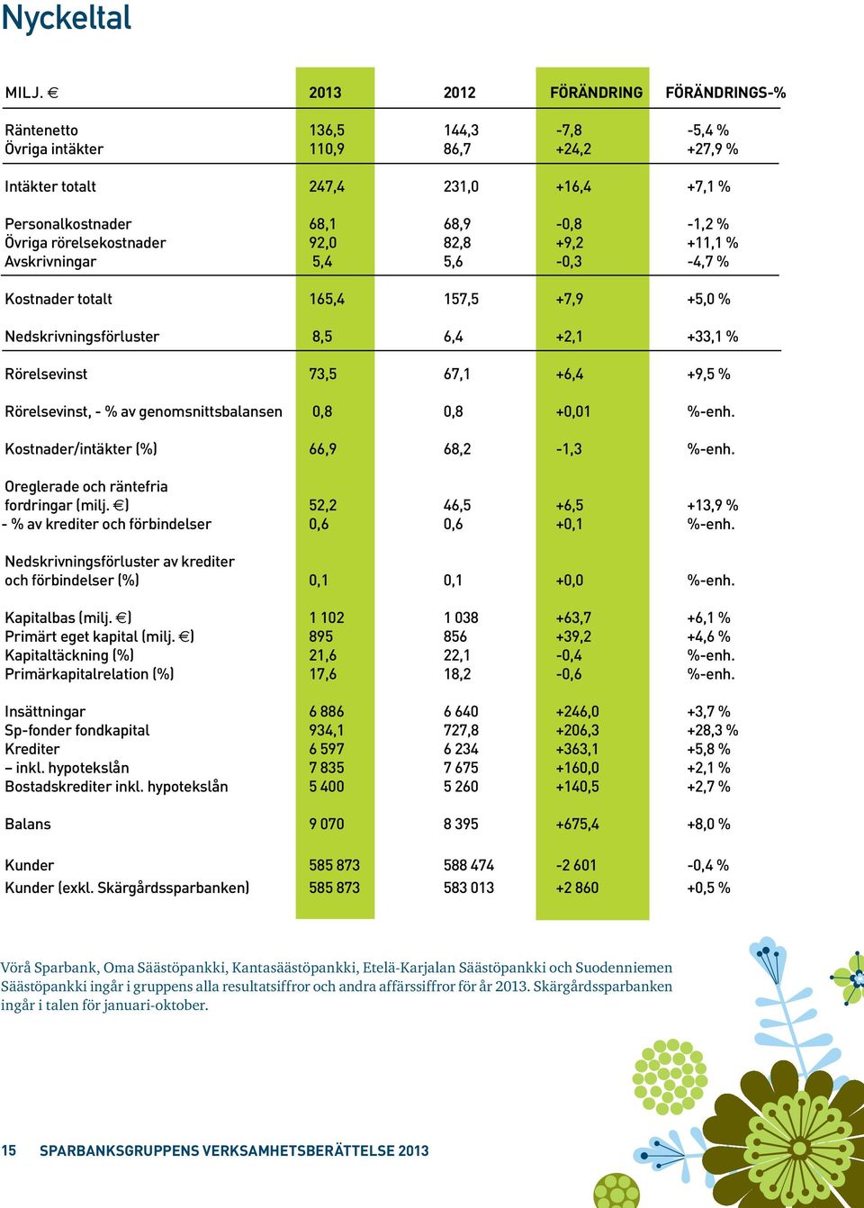 rörelsekostnader 92,0 82,8 +9,2 +11,1 % Avskrivningar 5,4 5,6-0,3-4,7 % Kostnader totalt 165,4 157,5 +7,9 +5,0 % Nedskrivningsförluster 8,5 6,4 +2,1 +33,1 % Rörelsevinst 73,5 67,1 +6,4 +9,5 %