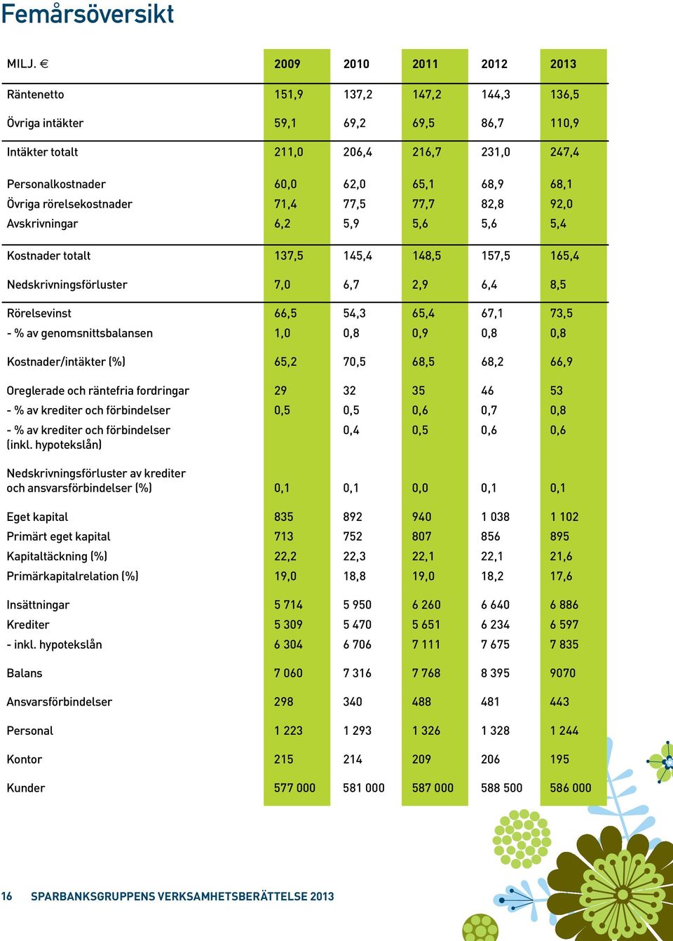 Övriga rörelsekostnader 71,4 77,5 77,7 82,8 92,0 Avskrivningar 6,2 5,9 5,6 5,6 5,4 Kostnader totalt 137,5 145,4 148,5 157,5 165,4 Nedskrivningsförluster 7,0 6,7 2,9 6,4 8,5 Rörelsevinst 66,5 54,3