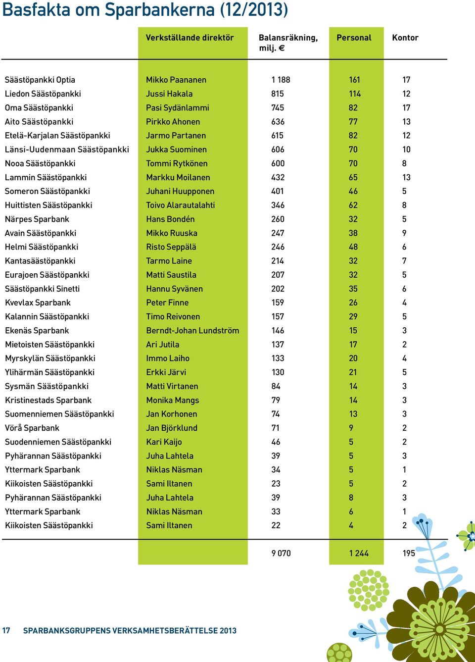 Etelä-Karjalan Säästöpankki Jarmo Partanen 615 82 12 Länsi-Uudenmaan Säästöpankki Jukka Suominen 606 70 10 Nooa Säästöpankki Tommi Rytkönen 600 70 8 Lammin Säästöpankki Markku Moilanen 432 65 13