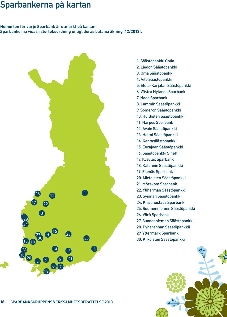 Närpes Sparbank 12. Avain Säästöpankki 13. Helmi Säästöpankki 14. Kantasäästöpankki 15. Eurajoen Säästöpankki 16. Säästöpankki Sinetti 17. Kvevlax Sparbank 18. Kalannin Säästöpankki 19.