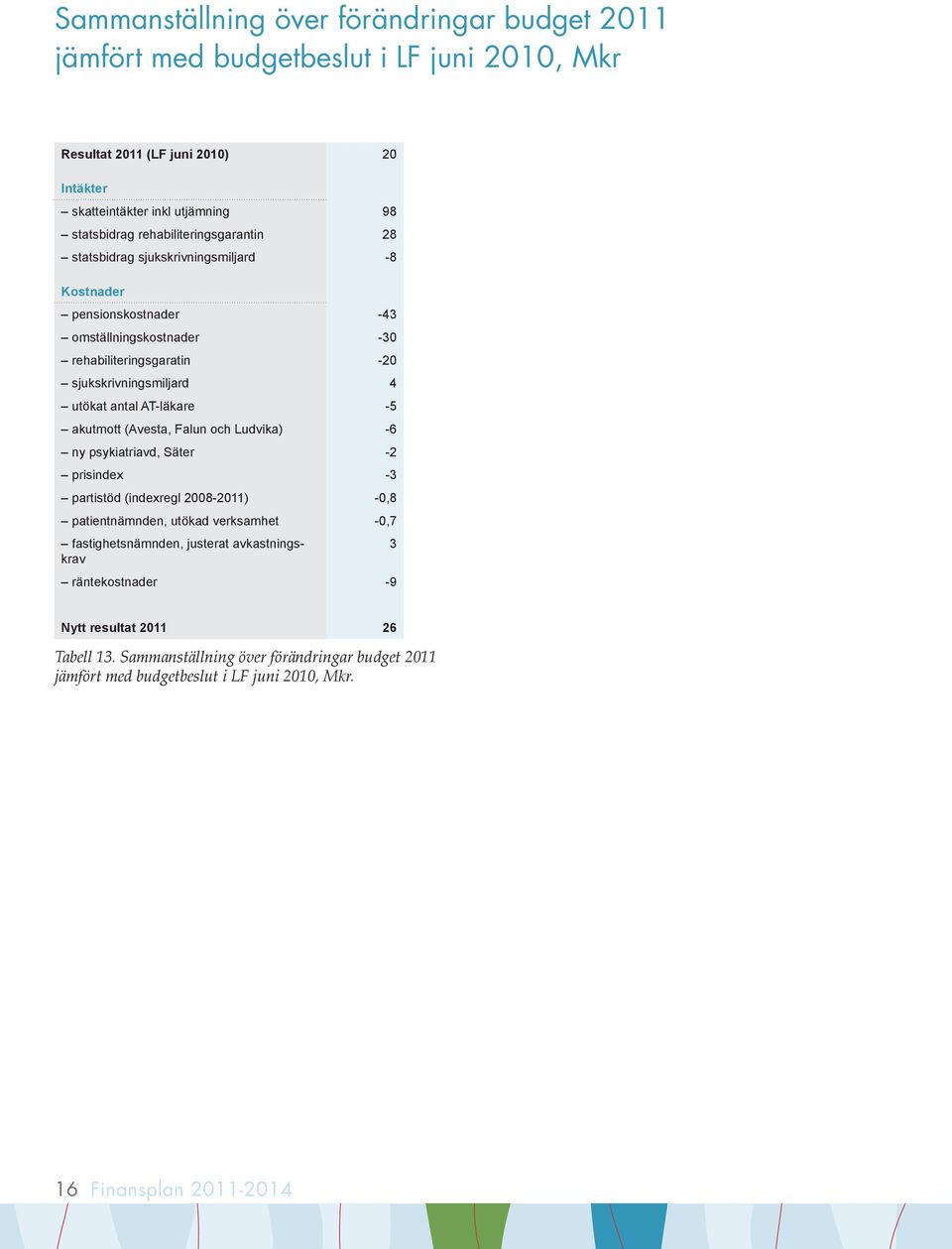 utökat antal AT-läkare -5 akutmott (Avesta, Falun och Ludvika) -6 ny psykiatriavd, Säter -2 prisindex -3 partistöd (indexregl 2008-) -0,8 patientnämnden, utökad verksamhet