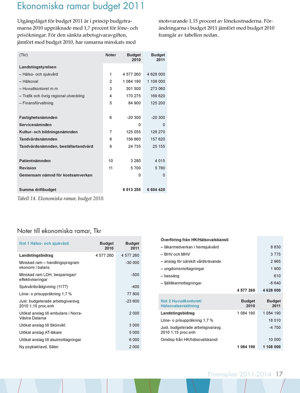 (Tkr) Noter Landstingstyrelsen Hälso- och sjukvård 1 4 577 260 4 628 000 Hälsoval 2 1 084 190 1 108 000 Huvudkontoret m m 3 301 500 273 060 Trafik och övrig regional utveckling 4 170 275 169 620