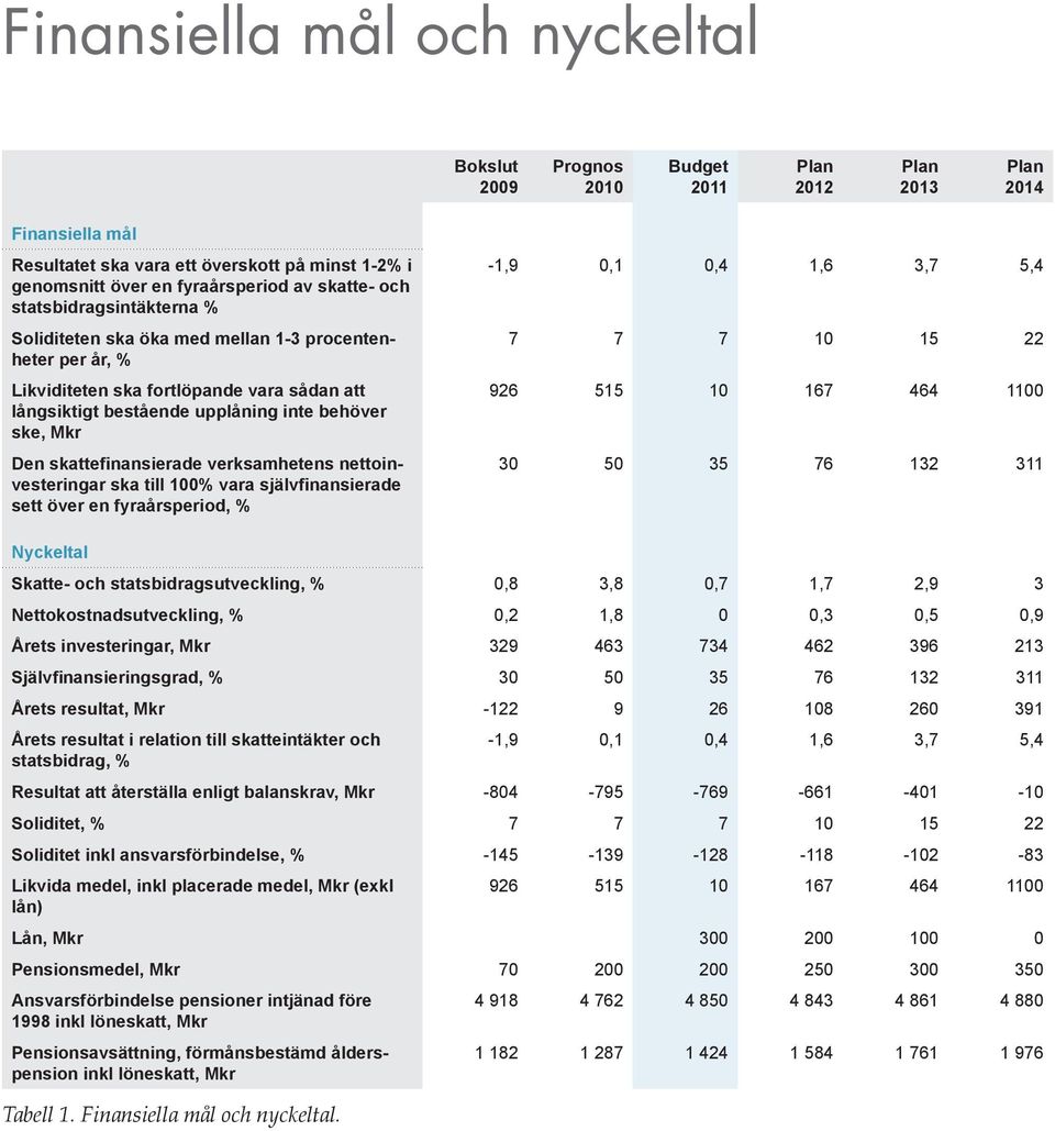 nettoinvesteringar ska till 100% vara självfinansierade sett över en fyraårsperiod, % -1,9 0,1 0,4 1,6 3,7 5,4 7 7 7 10 15 22 926 515 10 167 464 1100 30 50 35 76 132 311 Nyckeltal Skatte- och