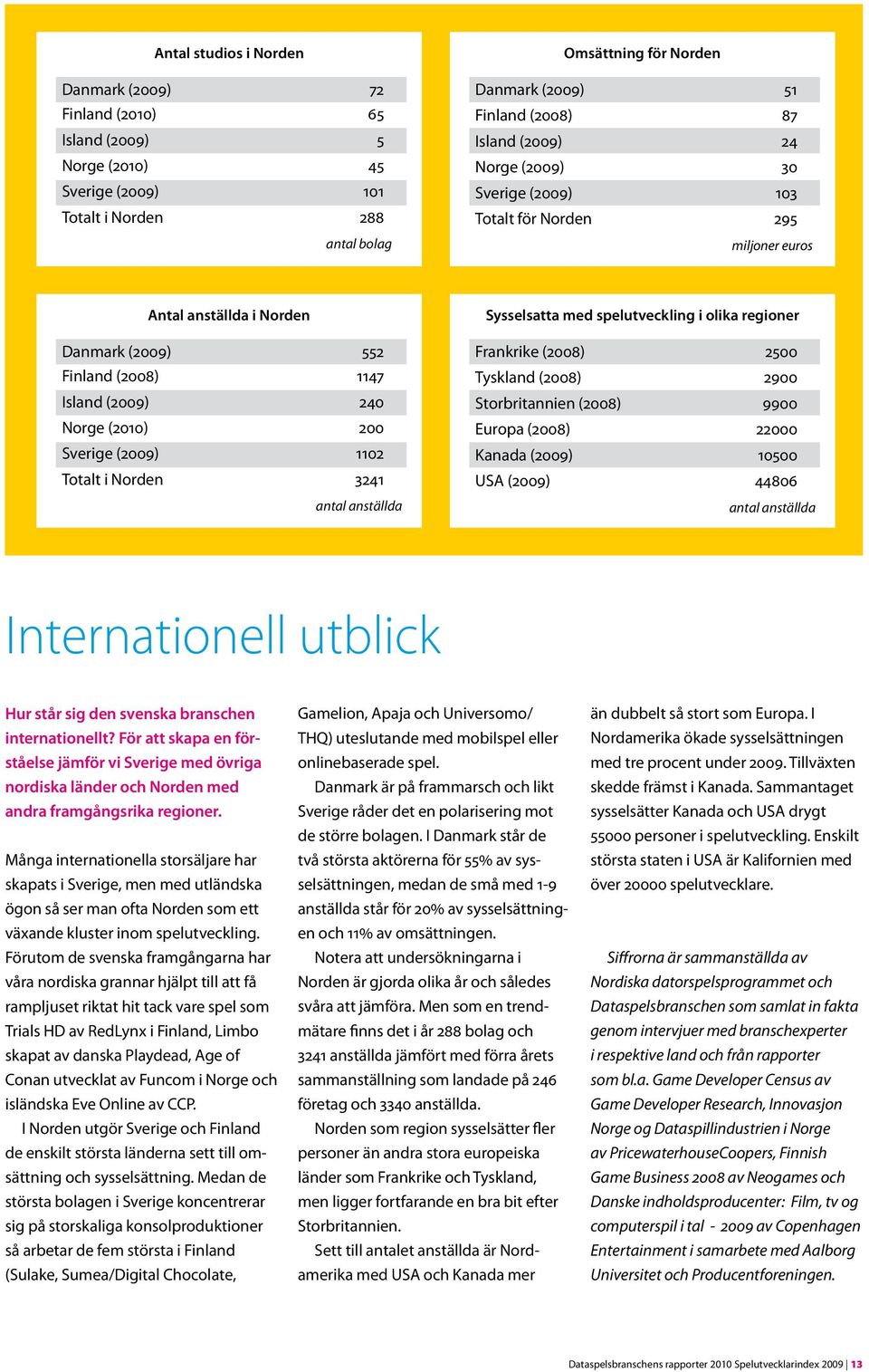 (2009) 1102 Totalt i Norden 3241 antal anställda Sysselsatta med spelutveckling i olika regioner Frankrike (2008) 2500 Tyskland (2008) 2900 Storbritannien (2008) 9900 Europa (2008) 22000 Kanada