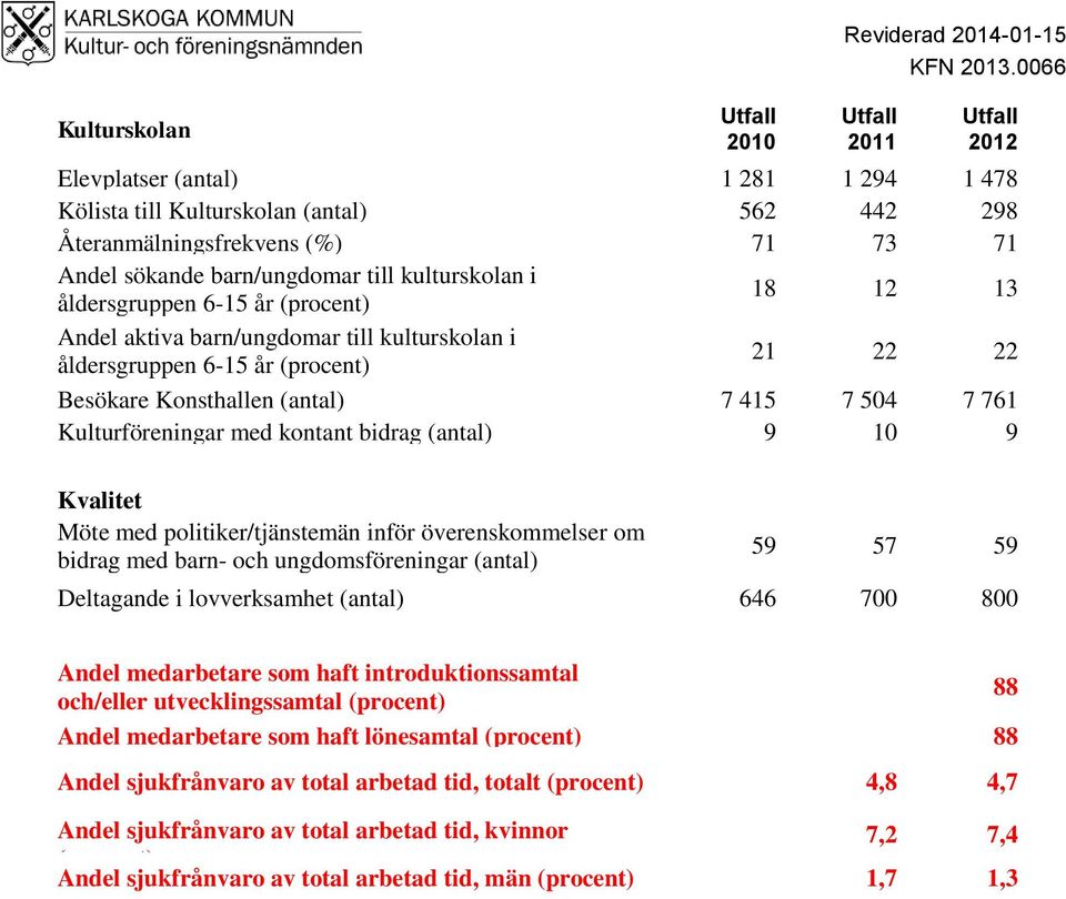 504 7 761 Kulturföreningar med kontant bidrag (antal) 9 10 9 Kvalitet Möte med politiker/tjänstemän inför överenskommelser om bidrag med barn- och ungdomsföreningar (antal) 59 57 59 Deltagande i