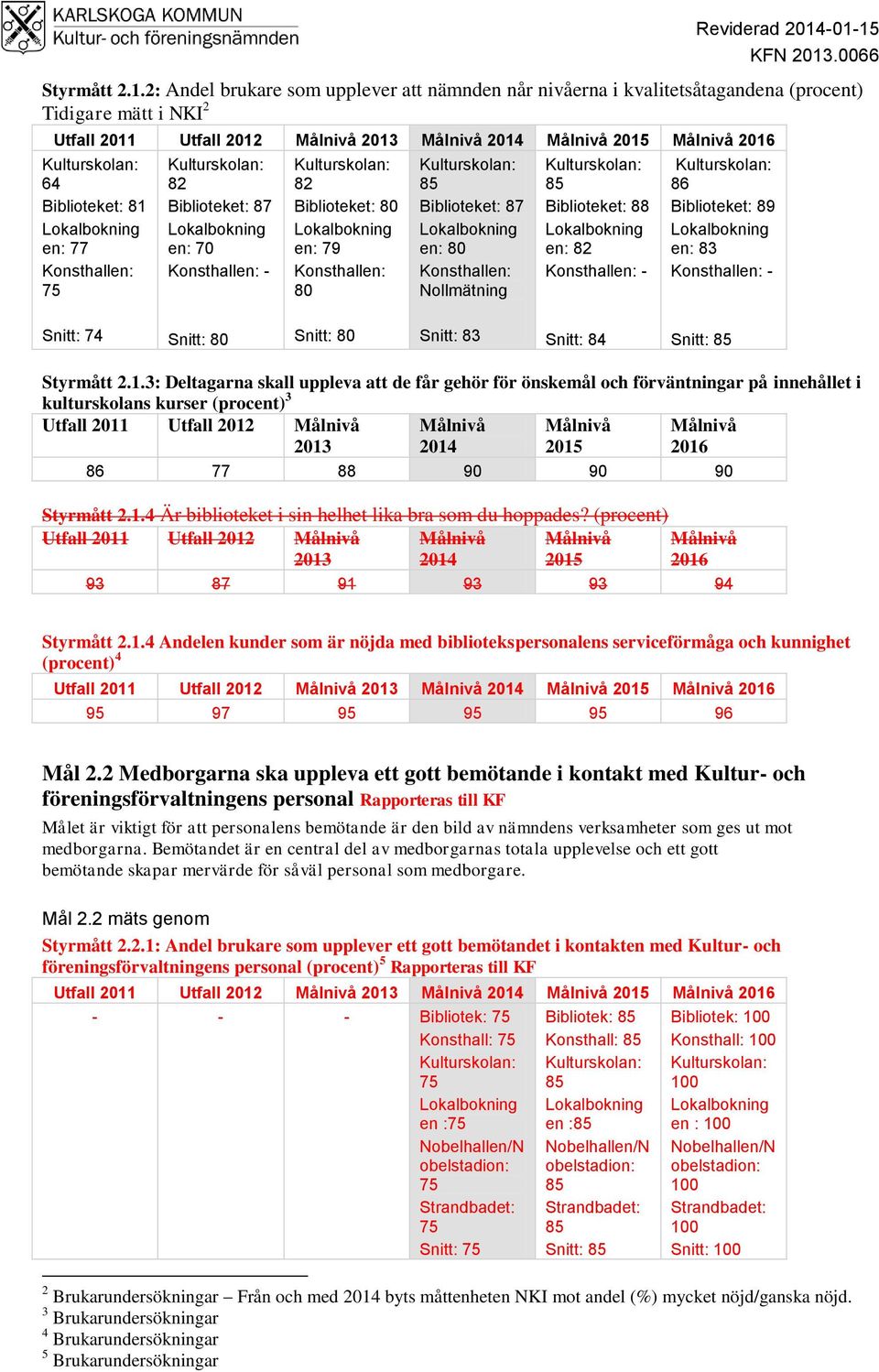 Biblioteket: 80 en: 79 Konsthallen: 80 85 Biblioteket: 87 en: 80 Konsthallen: Nollmätning 85 Biblioteket: 88 en: 82 Konsthallen: - 86 Biblioteket: 89 en: 83 Konsthallen: - Snitt: 74 Snitt: 80 Snitt: