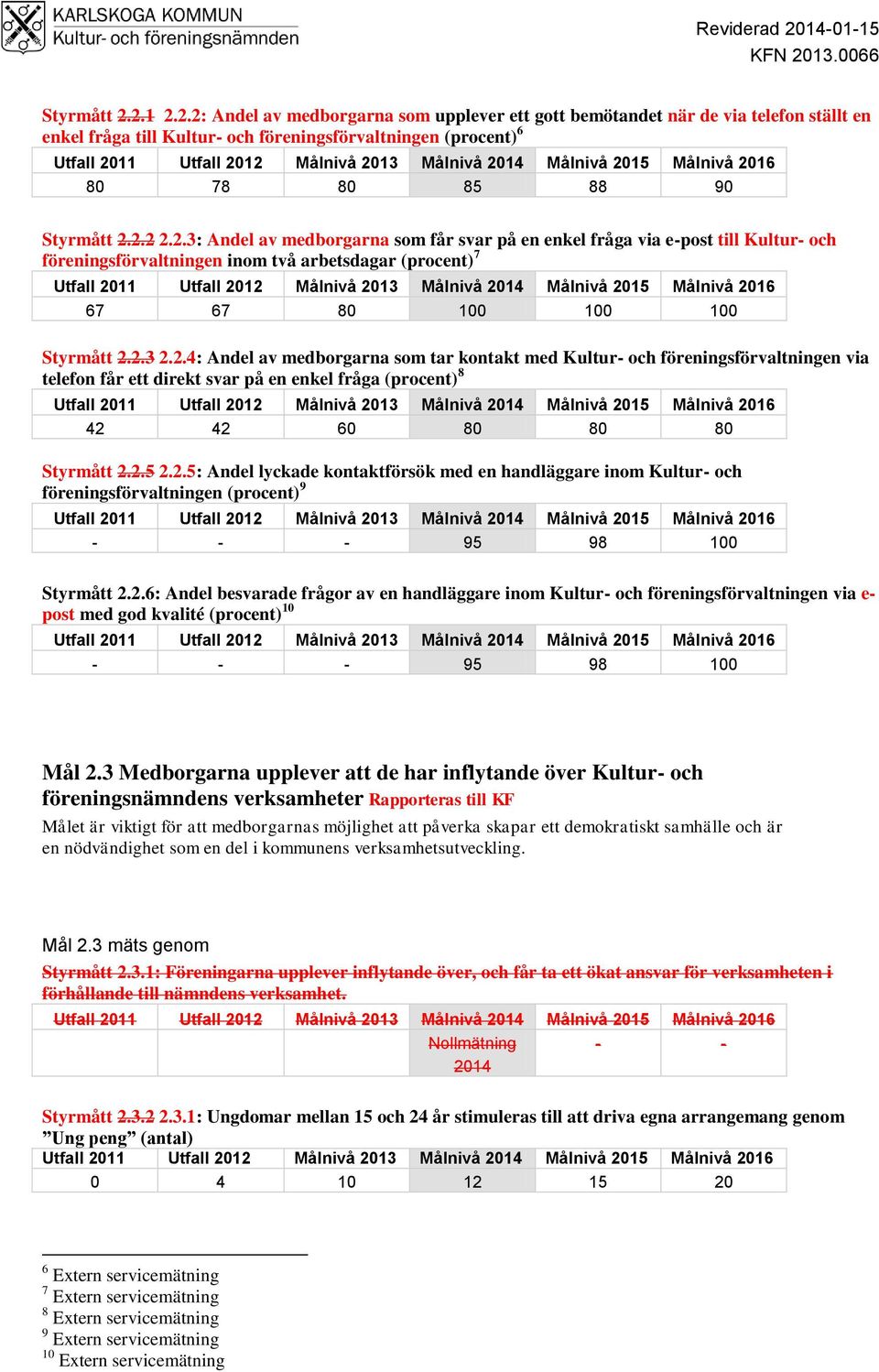 2.5 2.2.5: Andel lyckade kontaktförsök med en handläggare inom Kultur- och föreningsförvaltningen (procent) 9 - - - 95 98 100 Styrmått 2.2.6: Andel besvarade frågor av en handläggare inom Kultur- och föreningsförvaltningen via e- post med god kvalité (procent) 10 - - - 95 98 100 Mål 2.