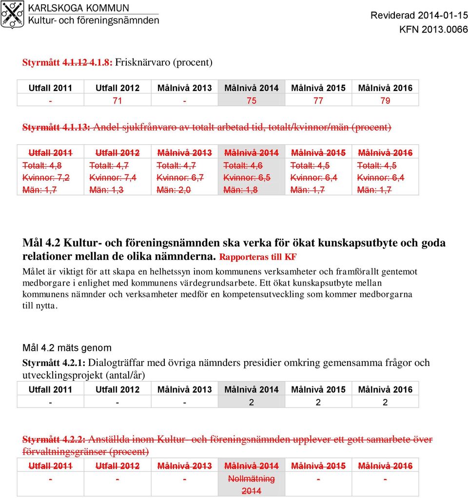 4,7 Kvinnor: 6,7 Män: 2,0 Totalt: 4,6 Kvinnor: 6,5 Män: 1,8 Totalt: 4,5 Kvinnor: 6,4 Män: 1,7 Totalt: 4,5 Kvinnor: 6,4 Män: 1,7 Mål 4.