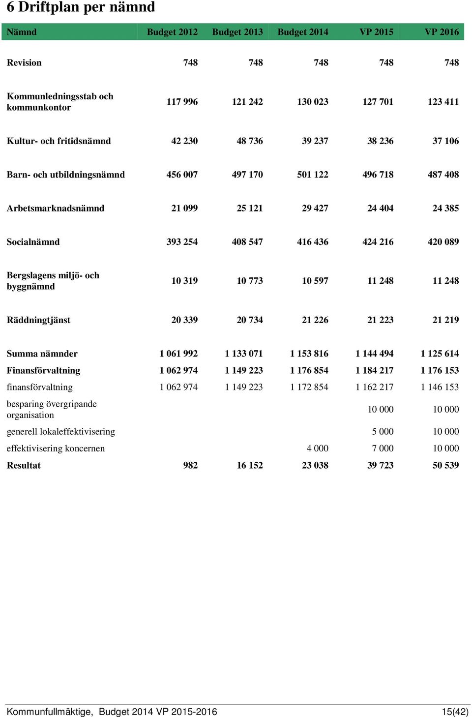 416 436 424 216 420 089 Bergslagens miljö- och byggnämnd 10 319 10 773 10 597 11 248 11 248 Räddningtjänst 20 339 20 734 21 226 21 223 21 219 Summa nämnder 1 061 992 1 133 071 1 153 816 1 144 494 1