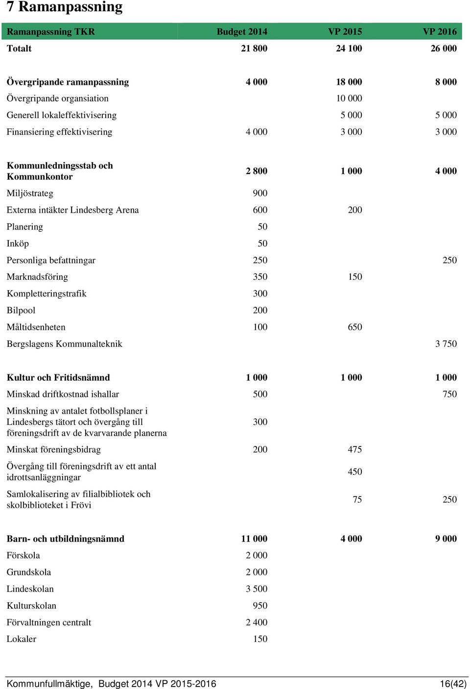 Personliga befattningar 250 250 Marknadsföring 350 150 Kompletteringstrafik 300 Bilpool 200 Måltidsenheten 100 650 Bergslagens Kommunalteknik 3 750 Kultur och Fritidsnämnd 1 000 1 000 1 000 Minskad