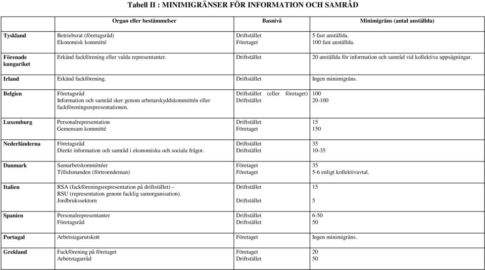 Irland Erkänd fackförening. Driftstället Ingen minimigräns. Belgien Företagsråd Information och samråd sker genom arbetarskyddskommittén eller fackföreningsrepresentationen.