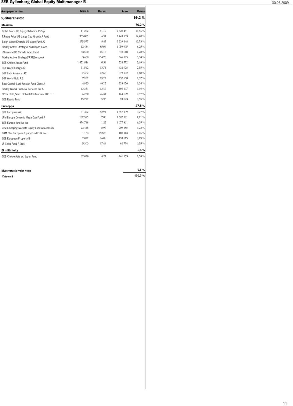 905 6,25 % i Shares MSCI Canada Index Fund 53 500 15,15 810 618 4,78 % Fidelity Active Strategy(FAST)Europe A 3 660 154,70 566 165 3,34 % SEB Choice Japan Fund 1 451 844 0,36 524 572 3,09 % BGF World