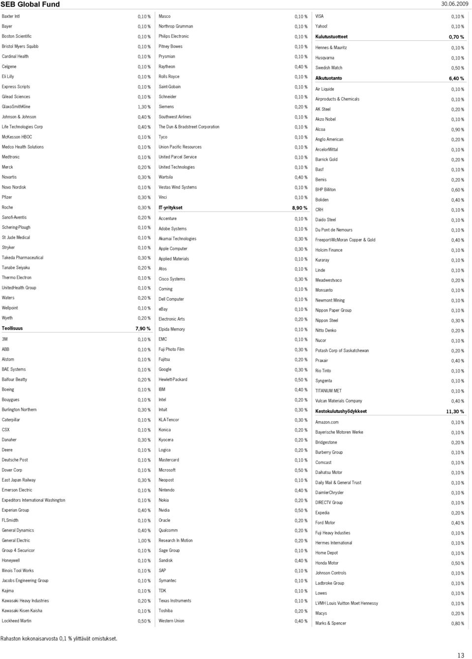 Alkutuotanto 6,40 % Express Scripts Saint-Gobain Air Liquide Gilead Sciences Schneider Airproducts & Chemicals GlaxoSmithKline Siemens AK Steel Johnson & Johnson Southwest Airlines Akzo Nobel Life