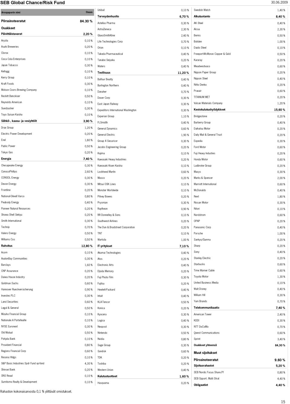 2,30 % Aryzta Life Technologies Corp Boliden Asahi Breweries Orion Daido Steel Clorox Takeda Pharmaceutical Freeport-McMoran Copper & Gold Coca Cola Enterprises Tanabe Seiyaku Kuraray Japan Tobacco