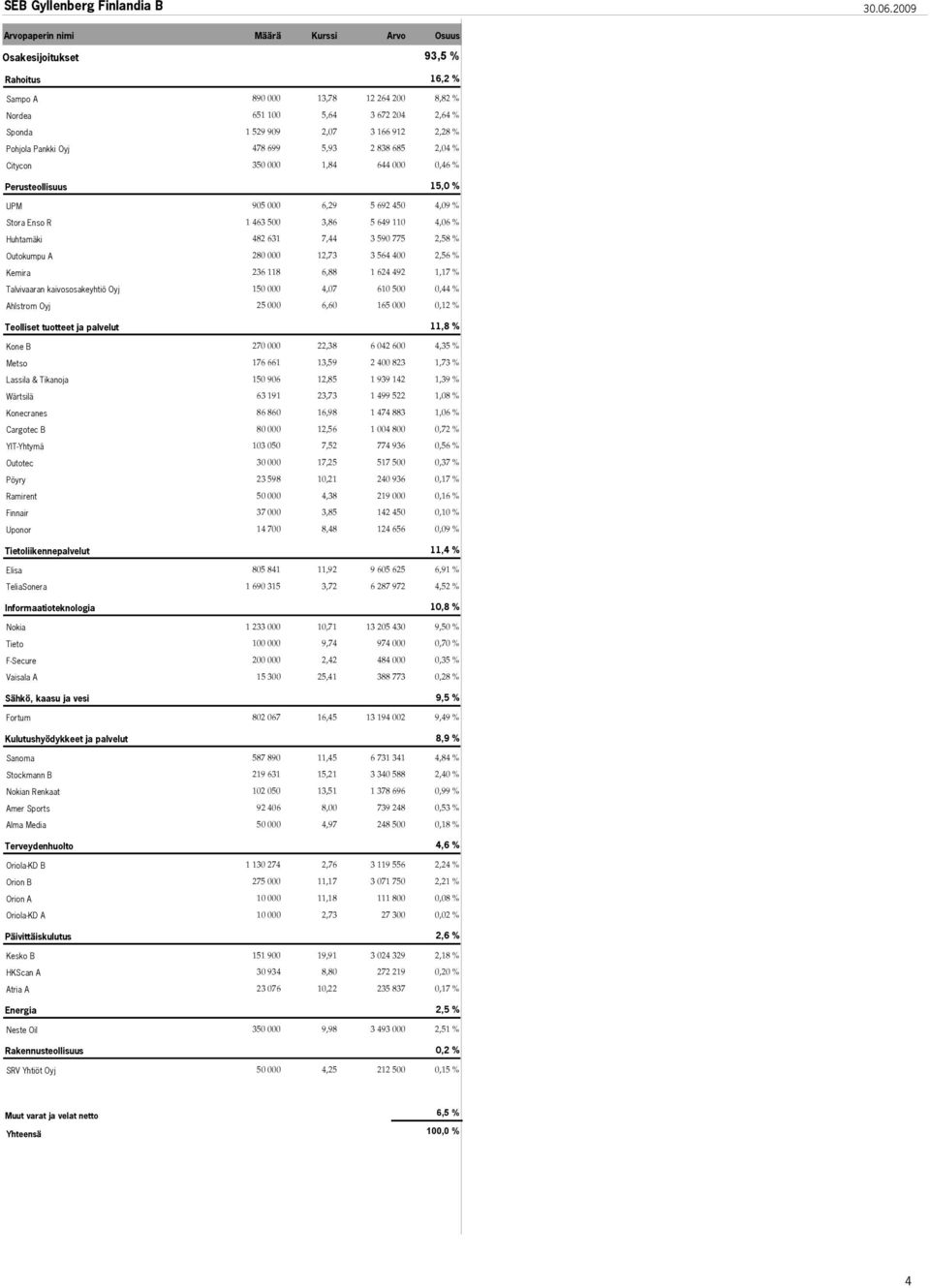 Oyj 478 699 5,93 2 838 685 2,04 % Citycon 350 000 1,84 644 000 0,46 % Perusteollisuus 15,0 % UPM 905 000 6,29 5 692 450 4,09 % Stora Enso R 1 463 500 3,86 5 649 110 4,06 % Huhtamäki 482 631 7,44 3