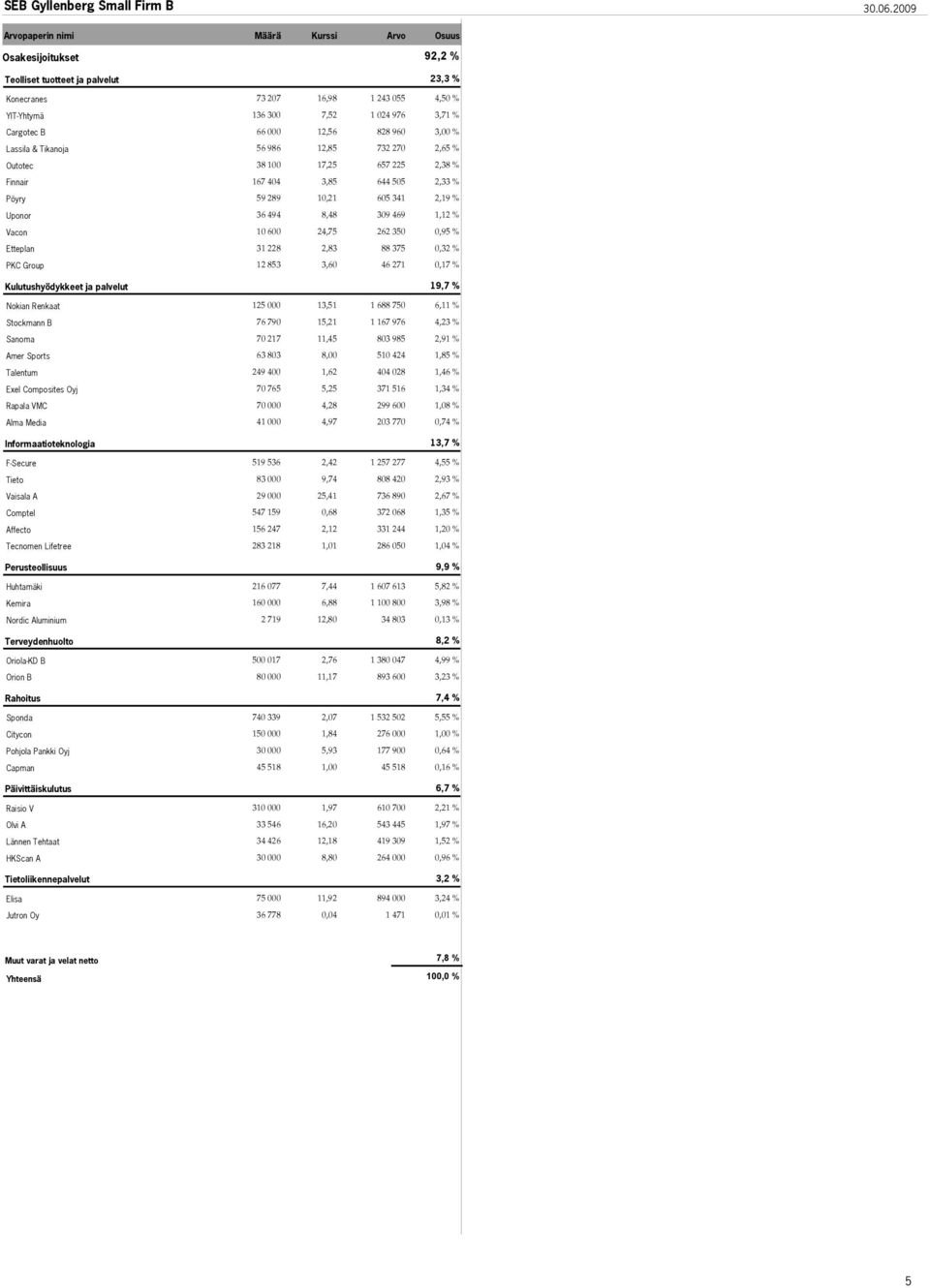 828 960 3,00 % Lassila & Tikanoja 56 986 12,85 732 270 2,65 % Outotec 38 100 17,25 657 225 2,38 % Finnair 167 404 3,85 644 505 2,33 % Pöyry 59 289 10,21 605 341 2,19 % Uponor 36 494 8,48 309 469 1,12