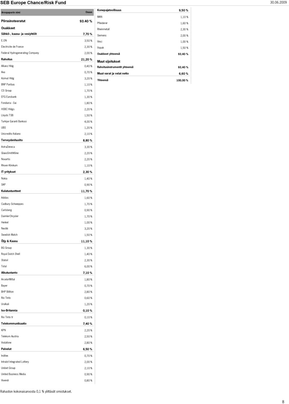 varat ja velat netto 6,60 % Azimut Hldg BNP Paribas 3,20 % 100,00 % CS Group 1,70 % EFG Eurobank Fondiaria - Sai 1,80 % HSBC Hldgs 2,20 % Lloyds TSB Turkiye Garanti Bankasi 4,00 % UBS Unicredito