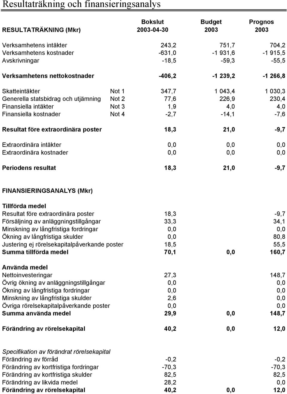 1,9 4,0 4,0 Finansiella kostnader Not 4-2,7-14,1-7,6 Resultat före extraordinära poster 18,3 21,0-9,7 Extraordinära intäkter 0,0 0,0 0,0 Extraordinära kostnader 0,0 0,0 0,0 Periodens resultat 18,3