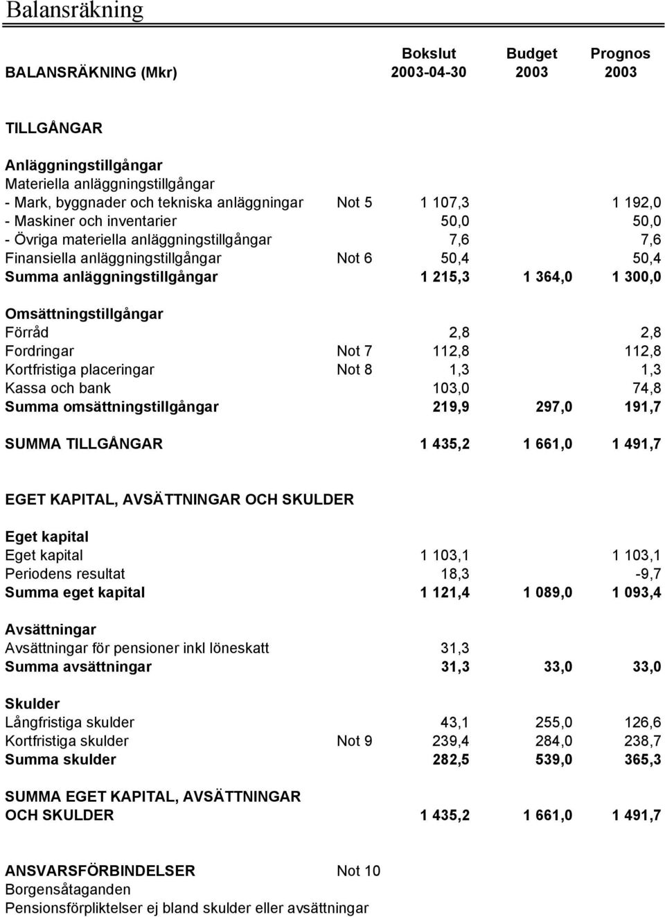 Omsättningstillgångar Förråd 2,8 2,8 Fordringar Not 7 112,8 112,8 Kortfristiga placeringar Not 8 1,3 1,3 Kassa och bank 103,0 74,8 Summa omsättningstillgångar 219,9 297,0 191,7 SUMMA TILLGÅNGAR 1