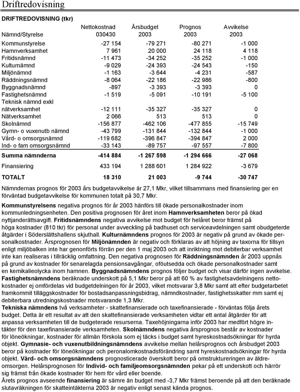 091-10 191-5 100 Teknisk nämnd exkl nätverksamhet -12 111-35 327-35 327 0 Nätverksamhet 2 066 513 513 0 Skolnämnd -156 877-462 106-477 855-15 749 Gymn- o vuxenutb nämnd -43 799-131 844-132 844-1 000