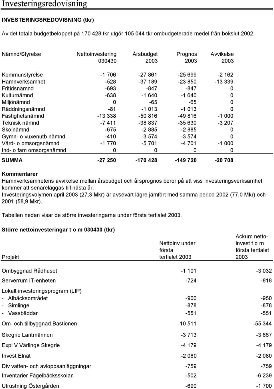 640-1 640 0 Miljönämnd 0-65 -65 0 Räddningsnämnd -81-1 013-1 013 0 Fastighetsnämnd -13 338-50 816-49 816-1 000 Teknisk nämnd -7 411-38 837-35 630-3 207 Skolnämnd -675-2 885-2 885 0 Gymn- o vuxenutb