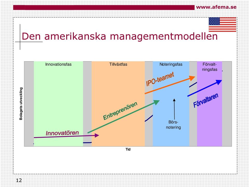 utveckling Innovationsfas