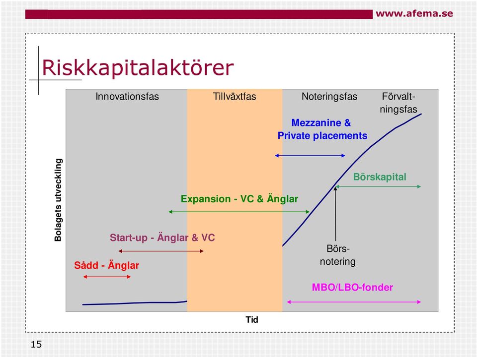 utveckling Sådd - Änglar Start-up - Änglar & VC Expansion