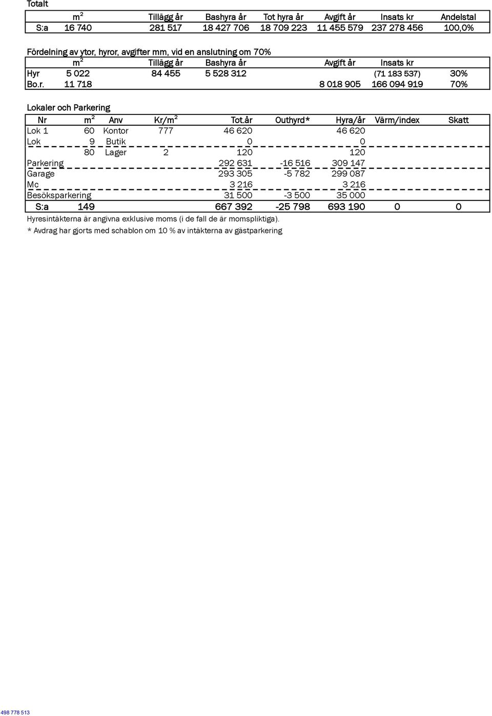 år Outhyrd* Hyra/år Värm/index Skatt Lok 1 60 Kontor 777 46 620 46 620 Lok 9 Butik 0 0 80 Lager 2 120 120 Parkering 292 631-16 516 309 147 Garage 293 305-5 782 299 087 Mc 3 216 3 216