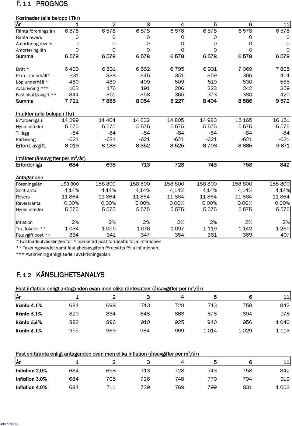 Underhåll* 331 338 345 351 359 366 404 Löp underhåll * 480 489 499 509 519 530 585 Avskrivning *** 163 176 191 206 223 242 359 Fast skatt/avgift ** 344 351 358 365 373 380 420 Summa 7 721 7 885 8 054